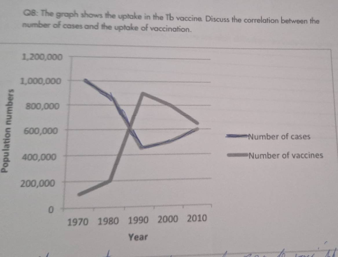 The graph shows the uptake in the Tb vaccine. Discuss the correlation between the 
number of cases and the uptake of vaccination. 
ξ