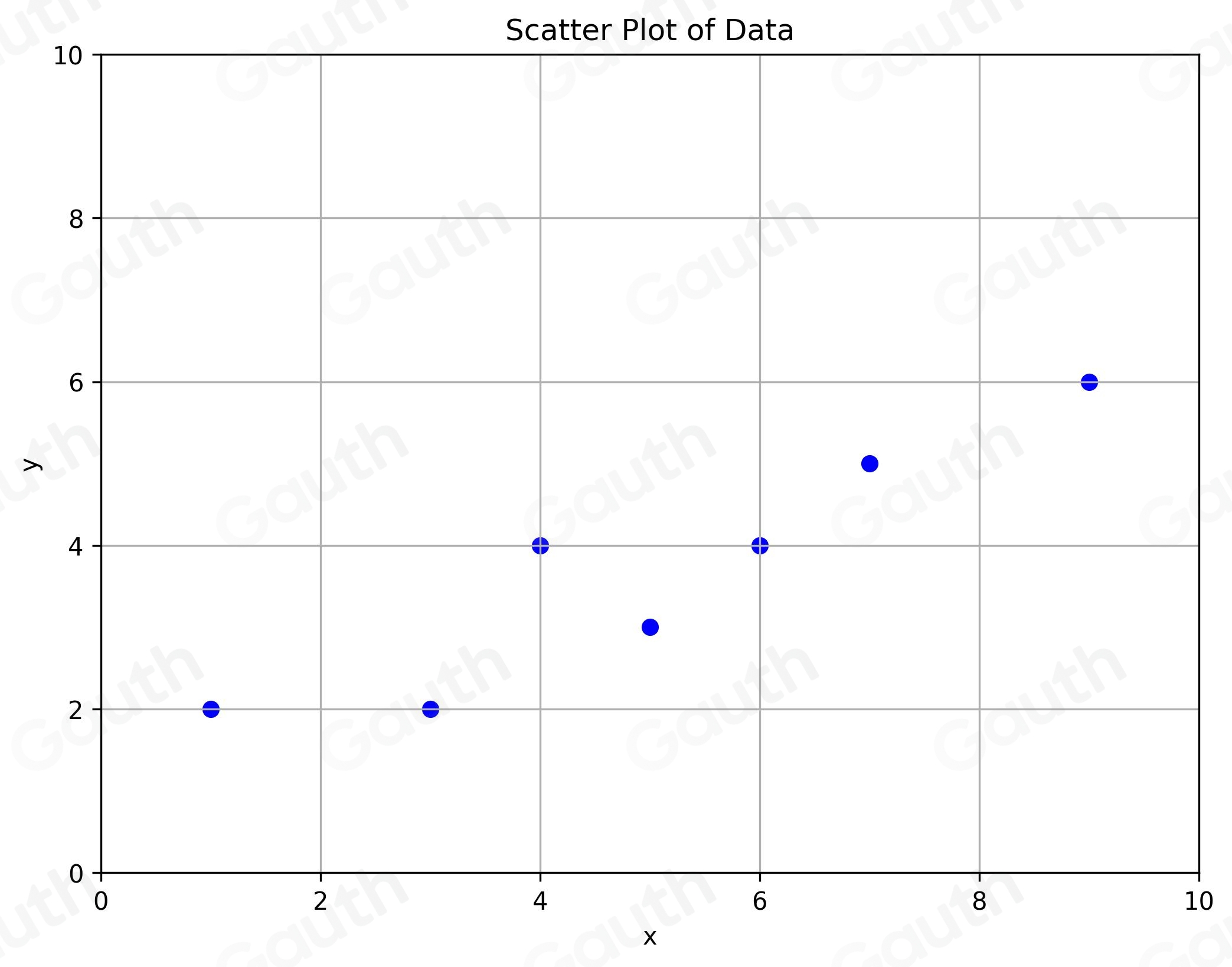 Solved: Carmen collected the following data from a random sample ...