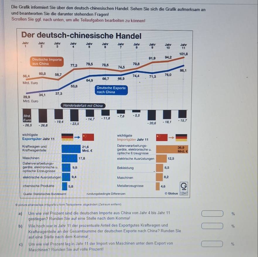 Die Grafik informiert Sie über den deutsch-chinesischen Handel. Sehen Sie sich die Grafik aufmerksam an
und beantworten Sie die darunter stehenden Fragen!
Scrollen Sie ggf. nach unten, um alle Teilaufgaben bearbeiten zu können!
Der deutsch-chinesische Handel
Jahr Jahr Jahr Jahr Jahr Jahr Jahr Jahr Jahr Jahr 
1 2 3 4 5 6 7 8 9 10
101,8
Deutsche Importe 91,9 94,2
aus China 77,3 79,5 78,5 74,5 79,8
86,1
56,4 60,8 56,7 76,0
Mrd. Euro 64,9 66,7 66,9 74,4 71,3
53,8 Deutsche Exporte
29,9 34,1 37,3
nach China
Mrd. Euro
Handelsdefizit mit China
Mrd.
Euro - 19,4 - 14,7 - 11,8 - 7,6 - 5,5
- 26,5 - 26,8 - 23,5 - 20,6 - 18,1 - 15,7
wichtigste wichtigste
Exportgüter Jahr 11 Importgüter Jahr 11
Kraftwagen und 21,6 Datenverarbeitungs- 36,9
Kraftwagenteile Mrd. € geräte, elektronische u. Mrd.
optische Erzeugnisse
Maschinen 17,8 elektrische Ausrüstungen 12,5
Datenverarbeitungs
geräte, elektronische u. 9,8 Bekleidung 8,5
optische Erzeugnisse
elektrische Ausrüstungen 9,4 Maschinen 8,2
chemische Produkte 5,8 Metallerzeugnisse 4,6
Quelle: Statistisches Bundesamt rundungsbedingte Differenzen Globus 12947
@ picture-alliance/dpa infografik/u-form Testsysteme: abgeändert (Zeitraum entfernt)
a) Um wie viel Prozent sind die deutschen Importe aus China von Jahr 4 bis Jahr 11
%
gestiegen? Runden Sie auf eine Stelle nach dem Komma!
b) Wie hoch war in Jahr 11 der prozentuale Anteil des Exportgutes Kraftwagen und %
Kraftwagenteile an der Gesamtsumme der deutschen Exporte nach China? Runden Sie
auf eine Stelle nach dem Komma!
c) Um wie viel Prozent lag in Jahr 11 der Import von Maschinen unter dem Export von
%
Maschinen? Runden Sie auf volle Prozent!