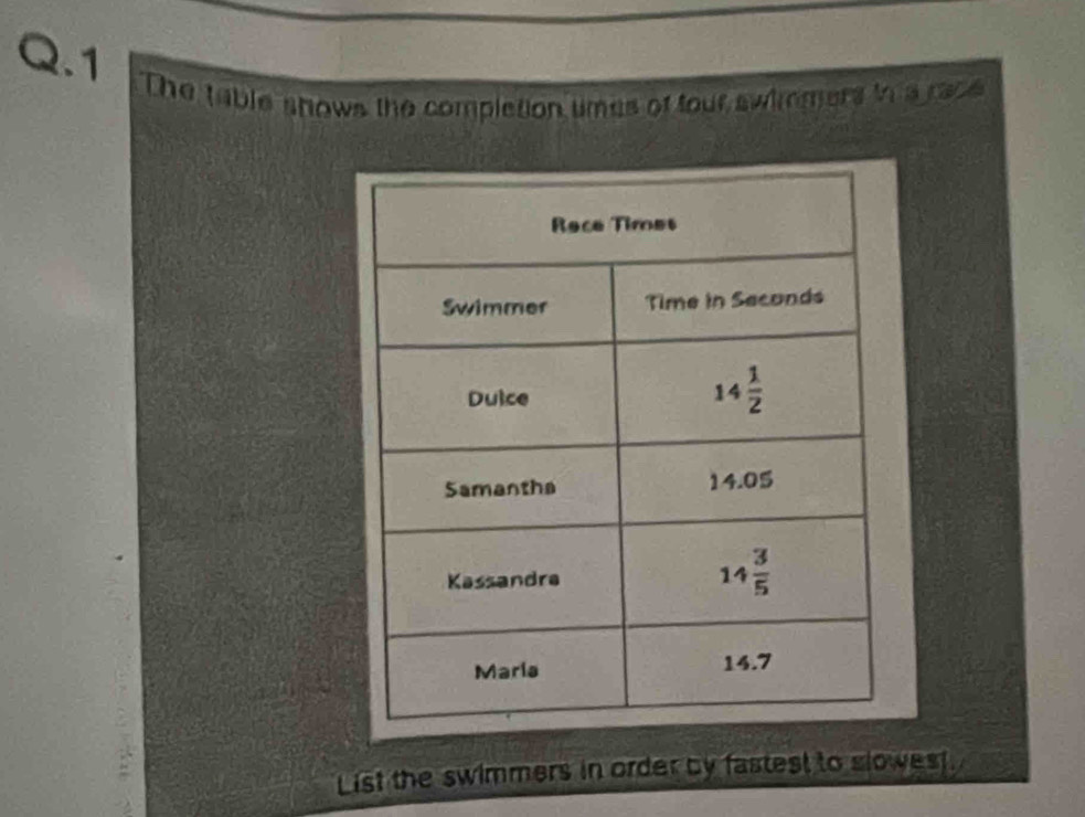 2.1
The table shows the completion times of four swimers in a race
List the swimmers in order by fastest to slowest.