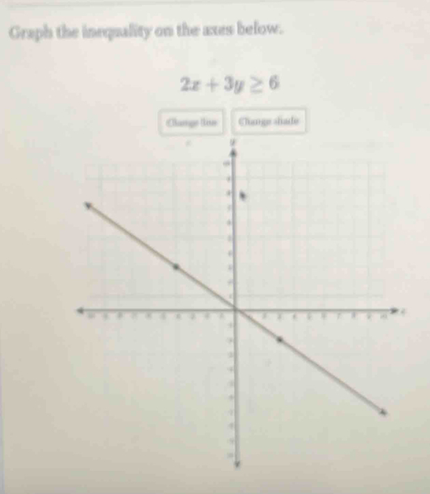 Graph the inequality on the axes below.
2x+3y≥ 6
Chamge le Clange shade