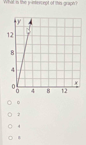 What is the y-intercept of this graph?
0
2
4
8