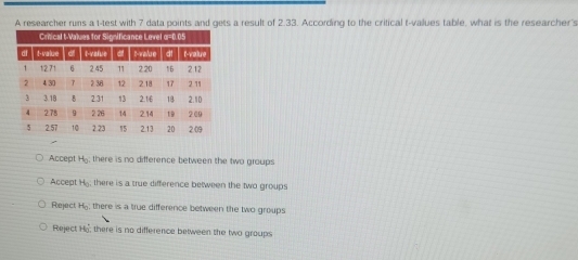 a result of 2.33. According to the critical t-values table, what is the researcher's
Accept H_0 there is no difference between the two groups
Accept H_0 there is a true difference between the two groups
Reject H_0 there is a true difference between the two groups
Reject Ho there is no difference between the two groups