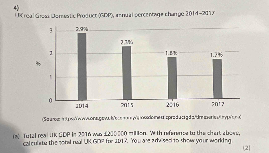 UK real Gross Domestic Product (GDP), annual percentage change 2014-2017 
(Source: https://www.ons.gov.uk/economy/grossdomesticproductgdp/timeseries/ihyp/qna) 
(a) Total real UK GDP in 2016 was £200000 million. With reference to the chart above, 
calculate the total real UK GDP for 2017. You are advised to show your working. 
(2)