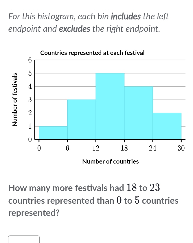 For this histogram, each bin includes the left 
endpoint and excludes the right endpoint. 
How many more festivals had 18 to 23
countries represented than 0 to 5 countries 
represented?