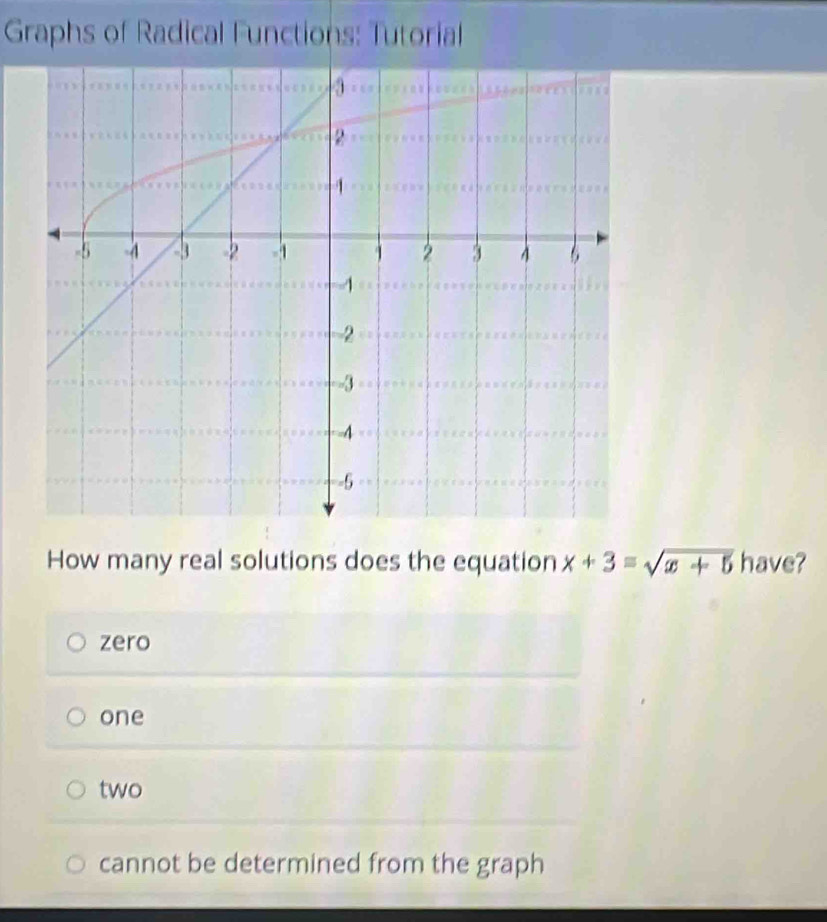 Graphs of Radical Functions: Tutorial
How many real solutions does the equation x+3=sqrt(x+5) have?
zero
one
two
cannot be determined from the graph