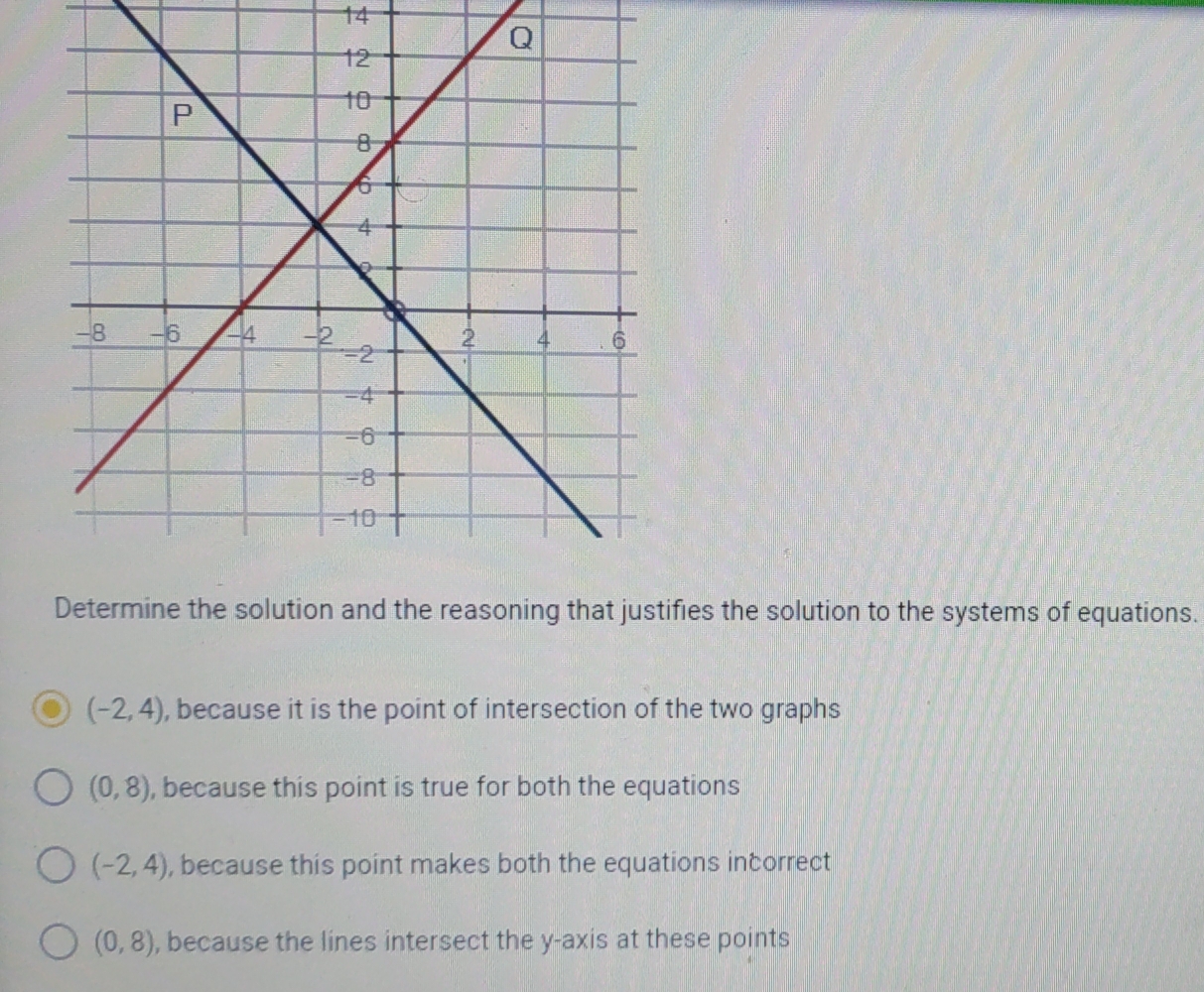 Determine the solution and the reasoning that justifies the solution to the systems of equations.
(-2,4) , because it is the point of intersection of the two graphs
(0,8) , because this point is true for both the equations
(-2,4) , because this point makes both the equations incorrect
(0,8) , because the lines intersect the y-axis at these points