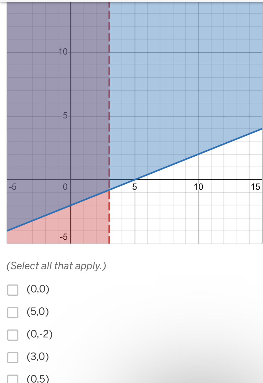 15
(S
(0,0)
(5,0)
(0,-2)
(3,0)
(0.5)