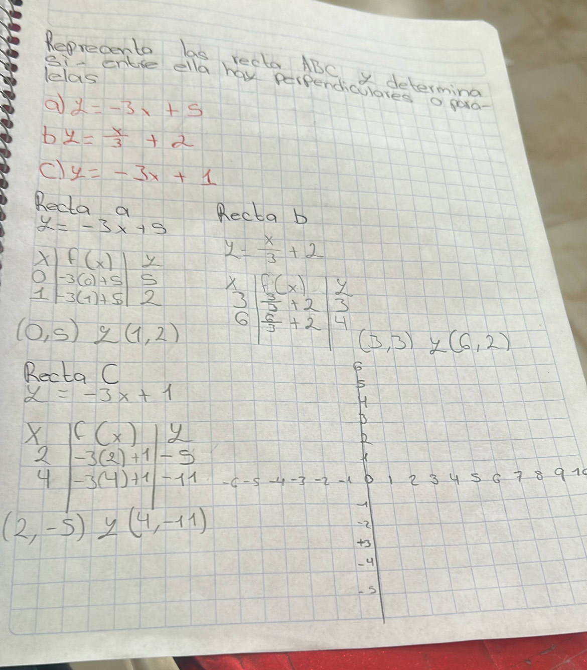 Reprecento las recta ABC determing 
lelas 
si- entte ella hay perpendiculares o goxa. 
a y=-3x+5
b y= x/3 +2
c) y=-3x+1
Recta a Recta b
y=-3x+5
1 beginvmatrix f(x) -3(a)+5 -3(a)+5endvmatrix beginarrayr x 5 2endarray
y= x/3 +2
O 
X beginvmatrix beginarrayr f(x)  3/2 +2endvmatrix  y/3 
3
6  6/3 +2 H
(0,5) frac -frac  y(1,2) (3,3)y(6,2)
Recta C 
6
y=-3x+1
5
H
X f(x)1y
2 -3(2)+1|-5
4 -3(4)+1|-11 - yo -3 -2 -1 1 2 3 4 G 78910
(2,-5)y(4,-11)
-2
+3
-4
S