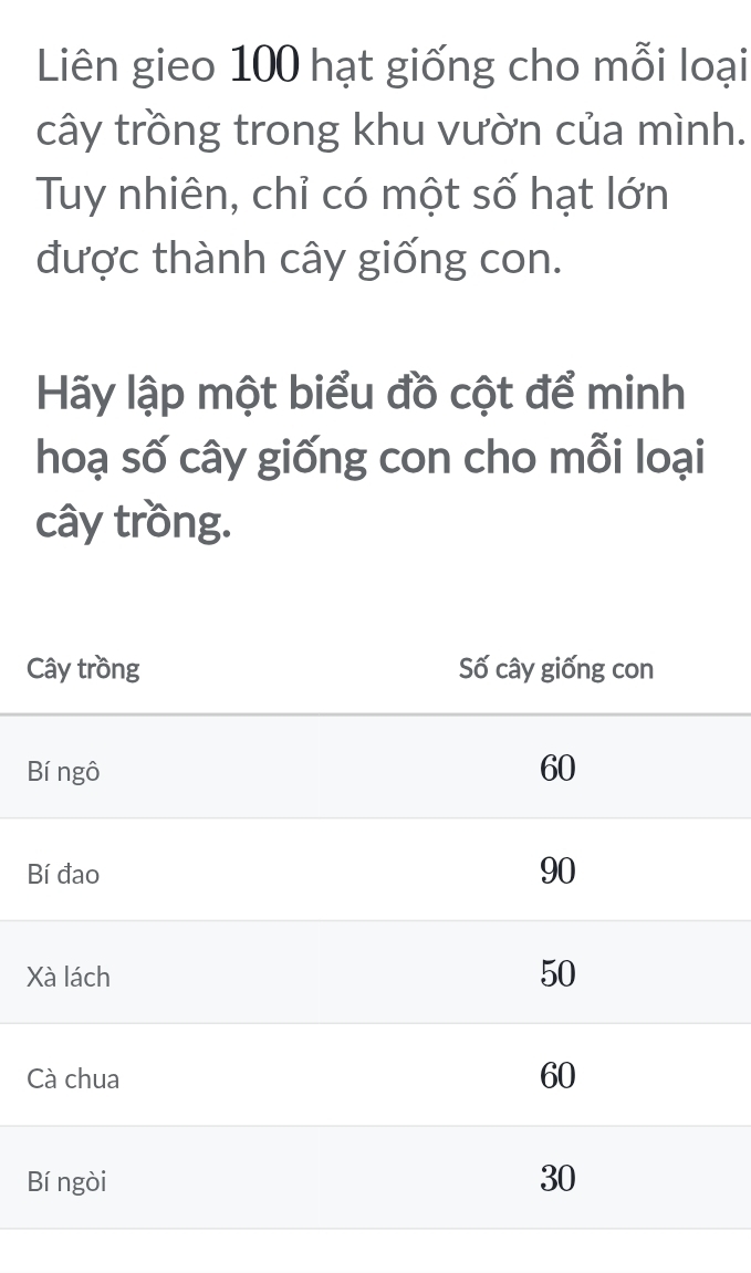 Liên gieo 100 hạt giống cho mỗi loại
cây trồng trong khu vườn của mình.
Tuy nhiên, chỉ có một số hạt lớn
được thành cây giống con.
Hãy lập một biểu đồ cột để minh
hoạ số cây giống con cho mỗi loại
cây trồng.
C
B
B
X
C
B