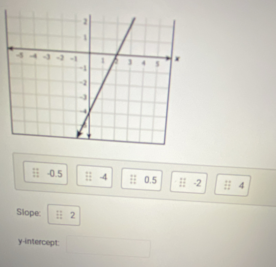 -0.5 -4 0.5 -2 4
Slope: 2
y-intercept: