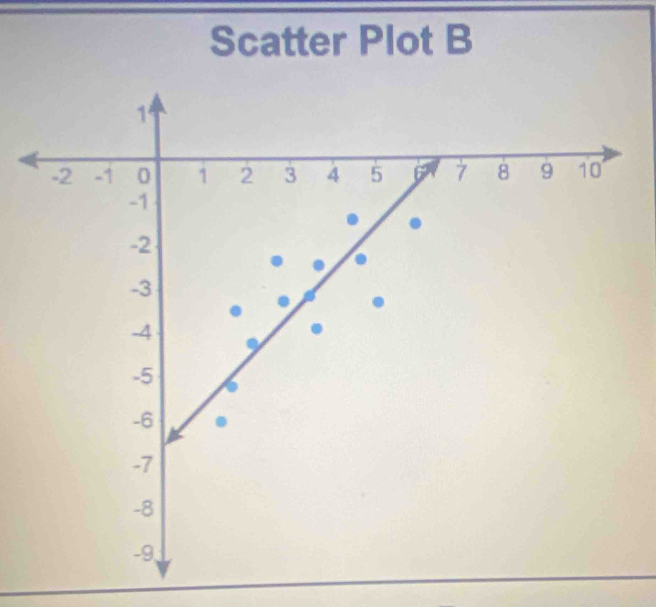 Scatter Plot B