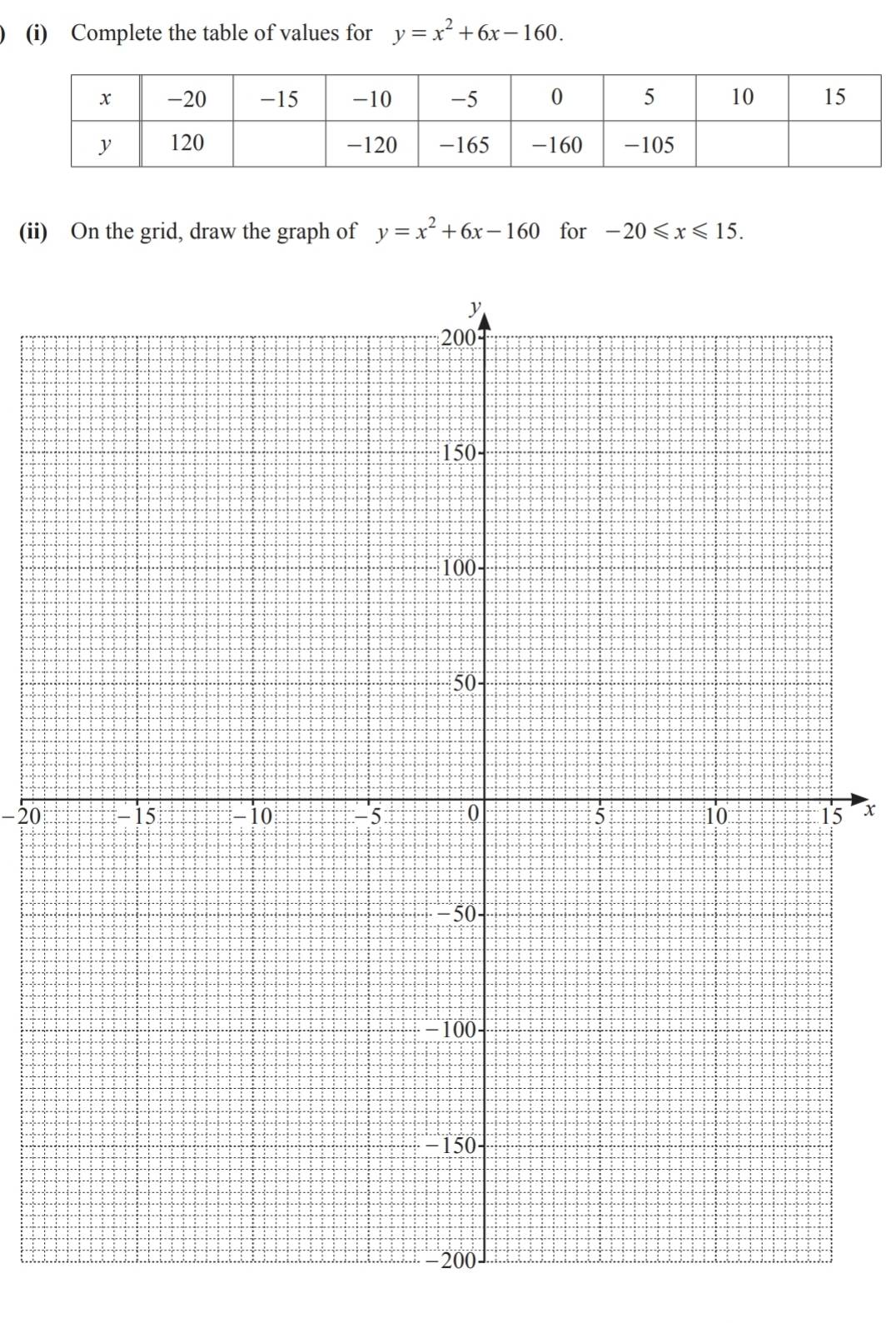 Complete the table of values for y=x^2+6x-160. 
(ii) On the grid, draw the graph of y=x^2+6x-160 for -20≤slant x≤slant 15.
-20 x