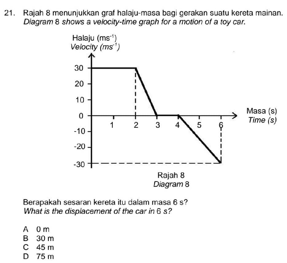 Rajah 8 menunjukkan graf halaju-masa bagi gerakan suatu kereta mainan.
Diagram 8 shows a velocity-time graph for a motion of a toy car.
Diagram 8
Berapakah sesaran kereta itu dalam masa 6 s?
What is the displacement of the car in 6 s?
A 0 m
B 30 m
C 45 m
D 75 m