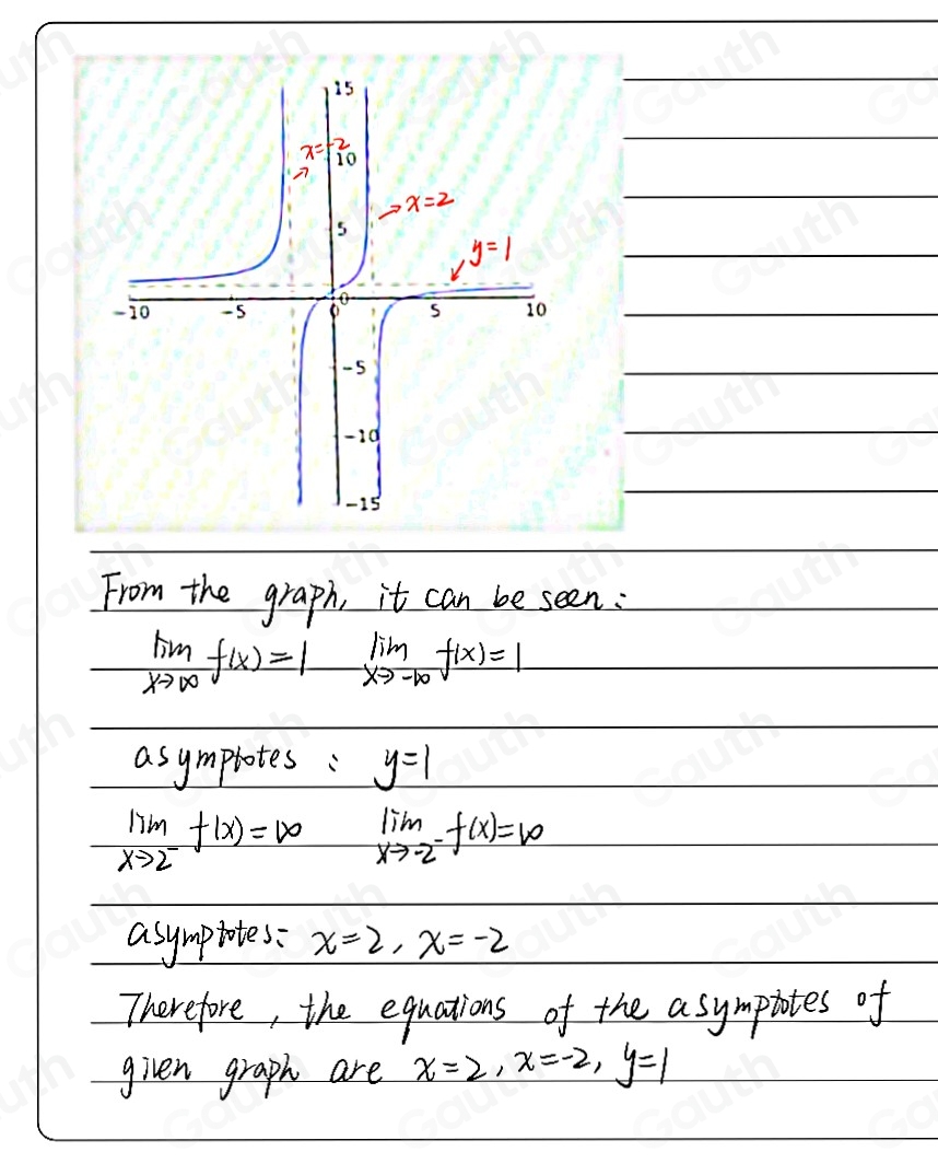 From the graph, it can be seen:
limlimits _xto ∈fty f(x)=1 limlimits _xto -∈fty f(x)=1
asymptotes : y=1
limlimits _xto 2^-f(x)=∈fty limlimits _xto -2^-f(x)=10
asymptotes: x=2, x=-2
Therefore, the equations of the asympiotes of 
given graph are x=2, x=-2, y=1