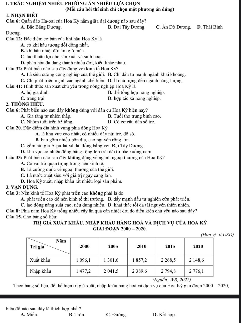 trÁC ngHIệM nhIÈU phướnG Án nhiÈU lựa chọn
(Mỗi câu hỏi thí sinh chỉ chọn một phương án đúng)
1. NhậN BIÉT
Câu 6: Quần đảo Ha-oai của Hoa Kỳ nằm giữa đại dương nào sau đây?
A. Bắc Băng Dương. B. Đại Tây Dương. C. Ấn Độ Dương. D. Thái Bình
Dương.
Câu 12: Đặc điểm cơ bản của khí hậu Hoa Kỳ là
A. có khí hậu tương đối đồng nhất.
B. khí hậu nhiệt đới ẩm gió mùa.
C. tạo thuận lợi cho sản xuất và sinh hoạt.
D. phân hóa đa dạng thành nhiều đới, kiểu khác nhau.
Câu 32: Phát biểu nào sau đây đúng với kinh tế Hoa Kỳ?
A. Là siêu cường công nghiệp của thế giới. B. Chỉ đầu tư mạnh ngành khai khoáng.
C. Chi phát triển mạnh các ngành chế biến. D. Ít chú trọng đến ngành năng lượng.
Câu 41: Hình thức sản xuất chủ yếu trong nông nghiệp Hoa Kỳ là
A. hộ gia đình. B. thể tổng hợp nông nghiệp.
C. trang trại D. hợp tác xã nông nghiệp.
2. THÔNG HIÉU.
Câu 6: Phát biểu nào sau đây không đúng với dân cư Hoa Kỳ hiện nay?
A. Gia tăng tự nhiên thấp. B. Tuổi thọ trung bình cao.
C. Nhóm tuổi trên 65 tăng. D. Có cơ cấu dân số trẻ.
Câu 20. Đặc điểm địa hình vùng phía đông Hoa Kỳ
A. là khu vực cao nhất, có nhiều dãy núi trẻ, đồ sộ.
B. bao gồm nhiều bồn địa, cao nguyên rộng lớn.
C. gồm núi già A-pa-lát và dải đồng bằng ven Đại Tây Dương.
D. khu vực có nhiều đồng bằng rộng lớn trải dài từ bắc xuống nam.
Câu 33: Phát biểu nào sau đây không đúng về ngành ngoại thương của Hoa Kỳ?
A. Có vai trò quan trọng trong nền kinh tế.
B. Là cường quốc về ngoại thương của thế giới.
C. Là nước xuất siêu với giá trị ngày càng lớn.
D. Hoa Kỳ xuất, nhập khẩu rất nhiều loại sản phẩm.
3. VậN Dụng.
Câu 3: Nền kinh tế Hoa Kỳ phát triển cao không phải là do
A. phát triển cao độ nền kinh tế thị trường. B. đầy mạnh đầu tư nghiên cứu phát triển.
C. lao động năng suất cao, tiêu dùng nhiều. D. khai thác tối đa tài nguyên thiên nhiên.
Câu 8: Phía nam Hoa Kỳ trồng nhiều cây ăn quả cận nhiệt đới do điều kiện chủ yếu nào sau đây?
Câu 15. Cho bảng số liệu:
trị giá xuát kháu, nhập khẩu hàng hoá và dịch vụ của hoa kỳ
GIAI ĐOẠN 2000 - 2020.
D)
Theo bảng số liệu, để thể hiện trị giá xuất, nhập khẩu hàng hoá và dịch vụ của Hoa Kỳ giai đoạn 2000 - 2020,
biểu đồ nào sau đây là thích hợp nhất?
A. Miền. B. Tròn. C. Đường. D. Kết hợp.