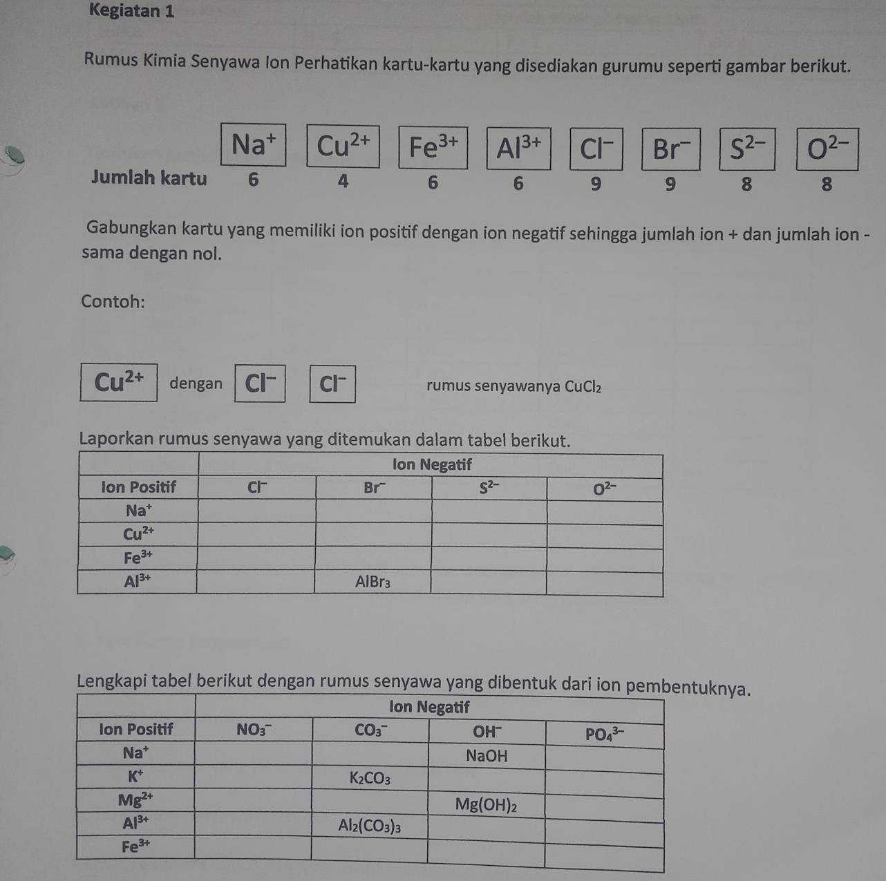 Kegiatan 1
Rumus Kimia Senyawa Ion Perhatikan kartu-kartu yang disediakan gurumu seperti gambar berikut.
Na^+ Cu^(2+) Fe^(3+) Al^(3+) Cl^- Br^- S^(2-) O^(2-)
Jumlah kartu 6 4 6 6 9 9 8 8
Gabungkan kartu yang memiliki ion positif dengan ion negatif sehingga jumlah ion + dan jumlah ion -
sama dengan nol.
Contoh:
Cu^(2+) dengan Cl- Cl~ rumus senyawanya CuCl_2
Laporkan rumus senyawa yang ditemukan dalam tabel berikut.
Lengkapi tabel berikut dengan rumus senyawa yang dibeknya.