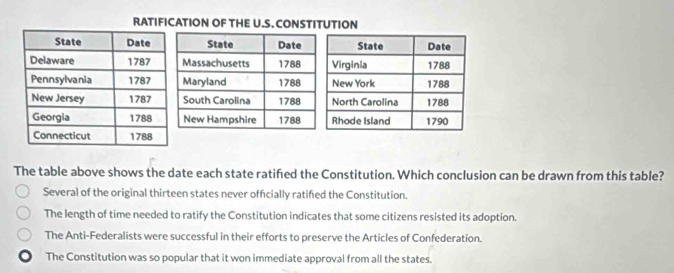 RATIFICATION OF THE U.S. CONSTITUTION
The table above shows the date each state ratifed the Constitution. Which conclusion can be drawn from this table?
Several of the original thirteen states never offcially ratifed the Constitution.
The length of time needed to ratify the Constitution indicates that some citizens resisted its adoption.
The Anti-Federalists were successful in their efforts to preserve the Articles of Confederation.
The Constitution was so popular that it won immediate approval from all the states.