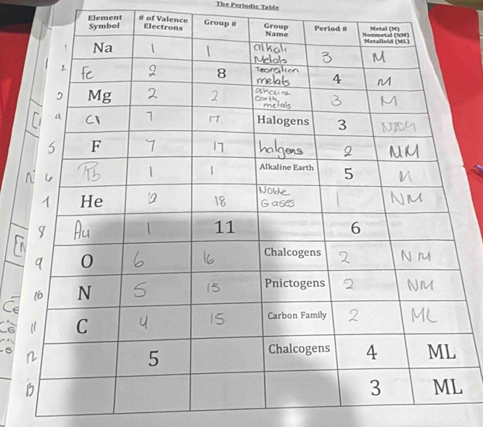 The Periodic Table 
Element # of Valence