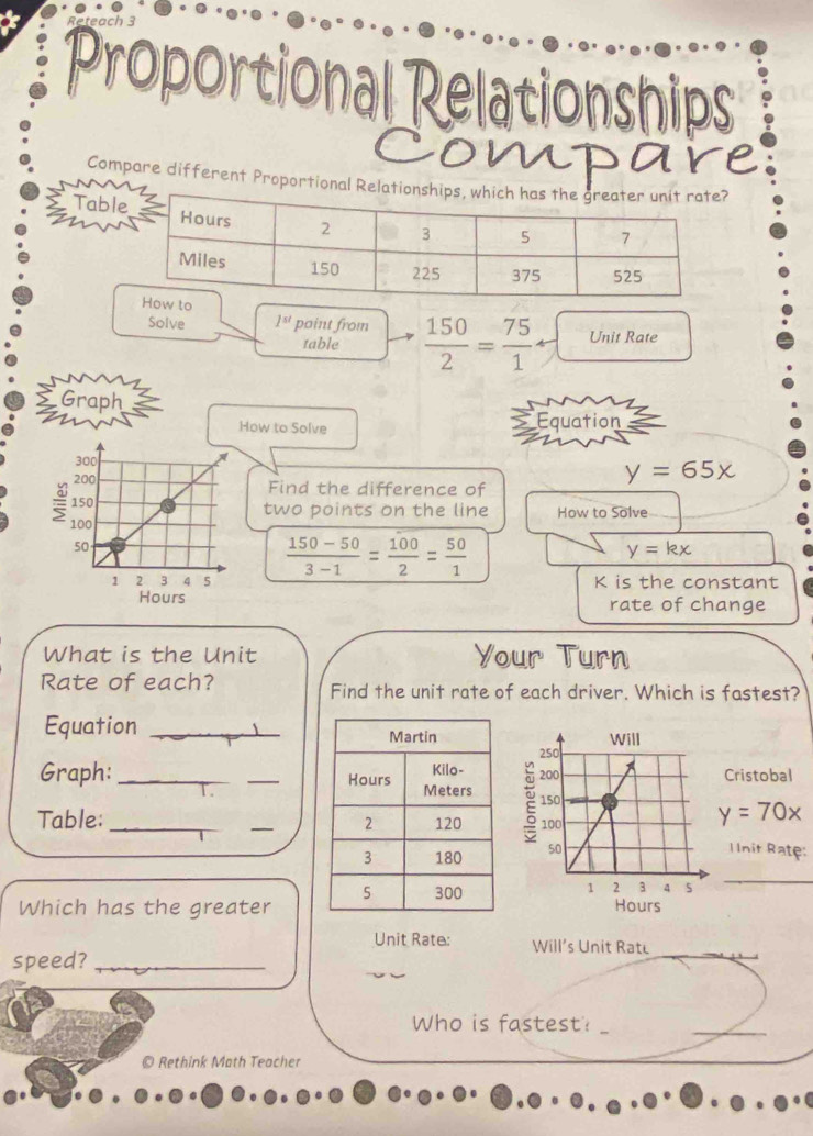 Proportional Relationships 
compare 
Compare different Proportion 
Tabl 
Solve 1^(st) point from  150/2 = 75/1 -UnitRate
table 
Graph 
How to Solve Equation 
Find the difference of
y=65x
two points on the line How to Solve
 (150-50)/3-1 = 100/2 = 50/1 
y=kx
K is the constant 
rate of change 
What is the Unit Your Turn 
Rate of each? Find the unit rate of each driver. Which is fastest? 
Equation _ 
Graph:_ _Cristobal 
Table: __
y=70x
l Init Rate: 
_ 
_ 
Which has the greater 
Unit Rate: Will's Unit Rate_ 
speed?_ 
_ 
Who is fastest?_ 
_ 
© Rethink Moth Teacher