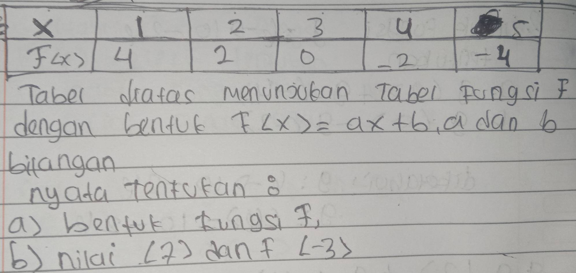 Taber dlratces menunouban Tabel Fongsi F
dengan benfue F(x)=ax+b a dan b
bilangan
ny ada tenturan o
a) benfol tungsi f,
b)nilai (2) danf (-3)