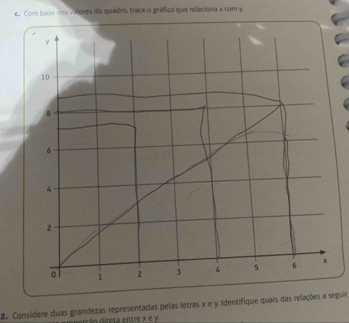 Com base nos valores do quadro, trace o gráfico que relaciona x com y. 
2. Considere duas grandezas representadas pelas letras x e y. Identifique quais das relações a seguir 
dr o eta entre x e y.