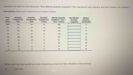 Complete the table by calculating the "New Market Quantity Supplied" if Ann decided to stop tutoring, and then answer one question. 
Instructions: Enter your responses as a whole number 
Quantity Quantity Market Quantityw MarkMarke 
Price Quantity 
What would the new equilibrium price of tutoring services be if Ann decided to stop tutoring?
$ frac 1 per hour