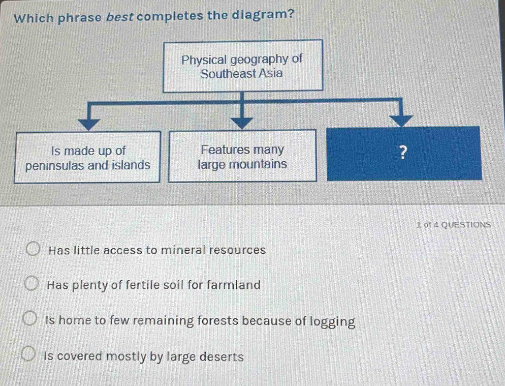 Which phrase best completes the diagram?
Physical geography of
Southeast Asia
Is made up of Features many
?
peninsulas and islands large mountains
1 of 4 QUESTIONS
Has little access to mineral resources
Has plenty of fertile soil for farmland
Is home to few remaining forests because of logging
Is covered mostly by large deserts