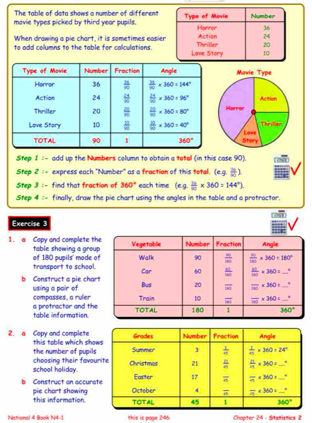 The table of data shows a number of different
movie types picked by third year pupils.
When drawing a pie chart, it is sometimes easier
to add columns to the table for calculations.
Step 1 : - add up the Numbers column to obtain a total (in this case 90).
Step 2 : - express each "Number" as a fraction of this total. (e.g. 36/90 ).
Step 3 :- find that fraction of 360° each time (e.g. 36/90 * 360=144°).
Step 4 :- finally, draw the pie chart using the angles in the table and a protractor.
Exercise 3
1. a Copy and complete th
table showing a group
of 180 pupils' mode o
transport to school.
b Construct a pie char
using a pair of
compasses, a ruler
a protractor and the
table information.
2. a Copy and complete
this table which show
the number of pupils
choosing their favou
school holiday.
b Construct an accurat
pie chart showing
this information.
National 4 Book N4-1 this is page 246 Chapter 24 - Statistics 2