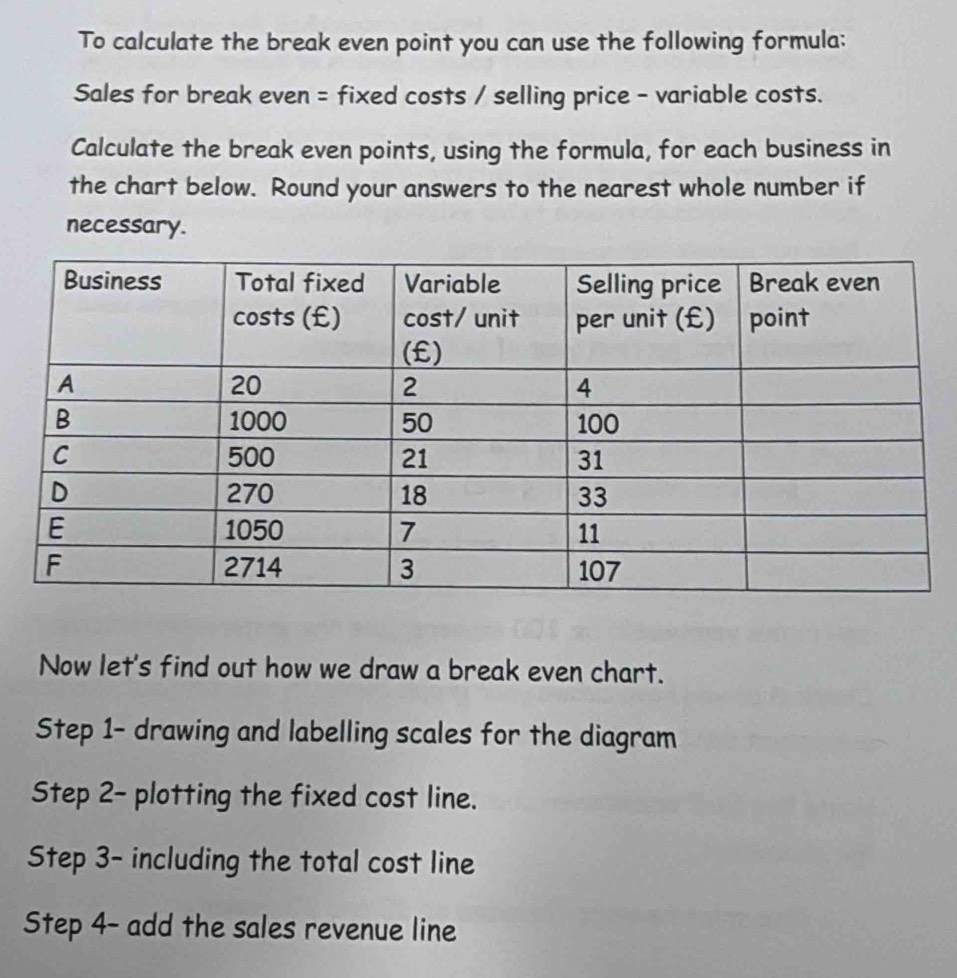 To calculate the break even point you can use the following formula: 
Sales for break even = fixed costs / selling price - variable costs. 
Calculate the break even points, using the formula, for each business in 
the chart below. Round your answers to the nearest whole number if 
necessary. 
Now let's find out how we draw a break even chart. 
Step 1 - drawing and labelling scales for the diagram 
Step 2 - plotting the fixed cost line. 
Step 3 - including the total cost line 
Step 4 - add the sales revenue line