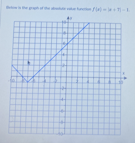 Below is the graph of the absolute value function f(x)=|x+7|-1.