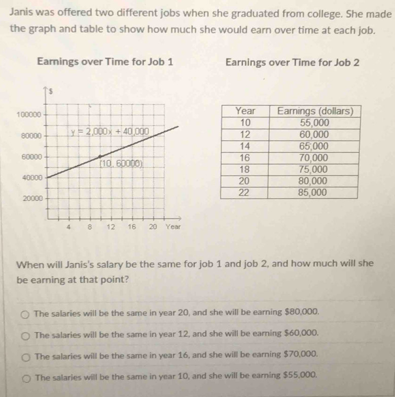 Janis was offered two different jobs when she graduated from college. She made
the graph and table to show how much she would earn over time at each job.
Earnings over Time for Job 1 Earnings over Time for Job 2
When will Janis's salary be the same for job 1 and job 2, and how much will she
be earning at that point?
The salaries will be the same in year 20, and she will be earning $80,000.
The salaries will be the same in year 12, and she will be earning $60,000.
The salaries will be the same in year 16, and she will be earning $70,000.
The salaries will be the same in year 10, and she will be earning $55,000.