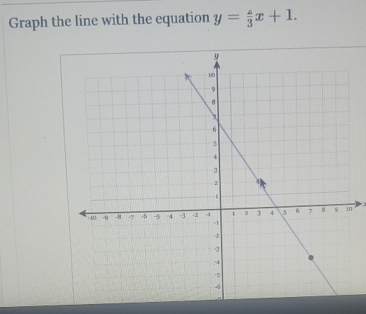 Graph the line with the equation y= 4/3 x+1. 
0