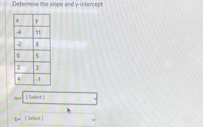 Determine the slope and y-intercept
m= [ Select ]
b= [ Select ]