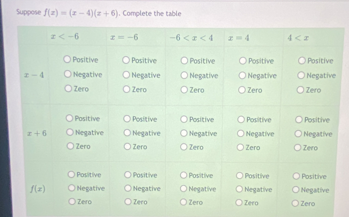 Suppose f(x)=(x-4)(x+6). Complete the table