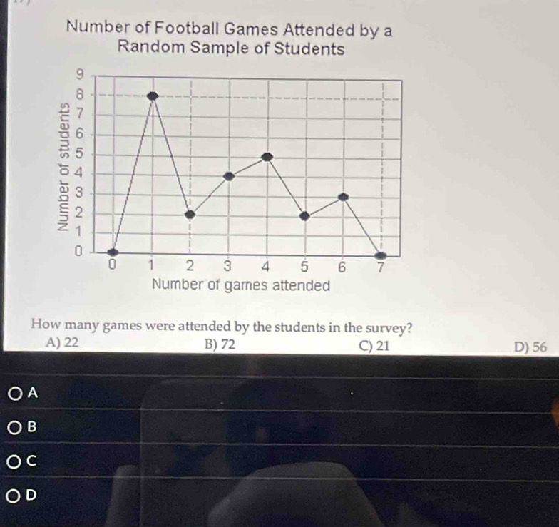 Number of Football Games Attended by a
Random Sample of Students
9
8
6
4
3
:
0
0 1 2 3 4 5 6 7
Number of games attended
How many games were attended by the students in the survey?
A) 22 B) 72 C) 21 D) 56
A
B
C
D