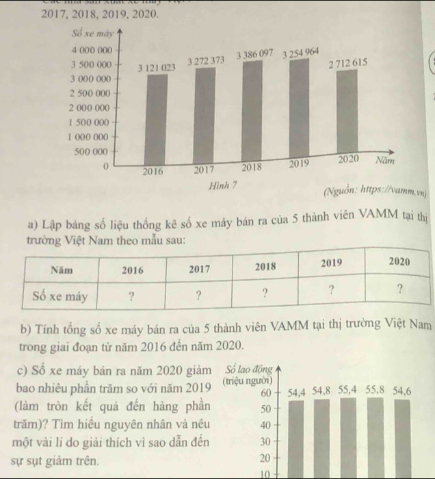 2017, 2018, 2019, 2020. 
(Nguồn: https://vamm.vn) 
a) Lập bảng số liệu thống kê số xe máy bán ra của 5 thành viên VAMM tại thị 
trường Việt Nam theo mẫu sau: 
b) Tính tổng số xe máy bán ra của 5 thành viên VAMM tại thị trường Việt Nam 
trong giai đoạn từ năm 2016 đến năm 2020. 
c) Sổ xe máy bán ra năm 2020 giảm Số lao động 
bao nhiêu phần trăm so với năm 2019 (triệu người) 54, 8 55, 4 55, 8 54, 6
60 54, 4
(làm tròn kết quả đến hàng phần 50
trăm)? Tìm hiểu nguyên nhân và nêu 40
một vài lí do giải thích vì sao dẫn đến 30
sự sụt giảm trên.
20
10