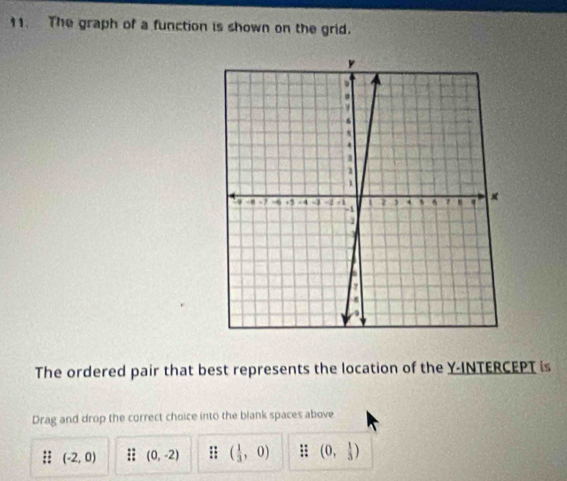 The graph of a function is shown on the grid.
The ordered pair that best represents the location of the Y-INTERCEPT is
Drag and drop the correct choice into the blank spaces above
(-2,0) :: (0,-2) :; ( 1/3 ,0) : (0, 1/3 )