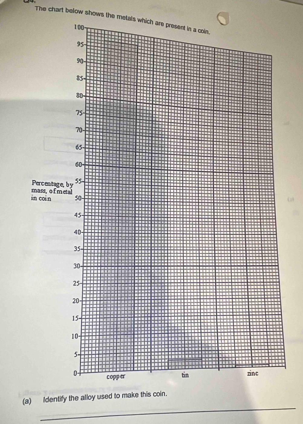 The chart below shows the metals whi 
Percentage, 
mass, of me 
in coin 
_ 
(a) Identify the allo