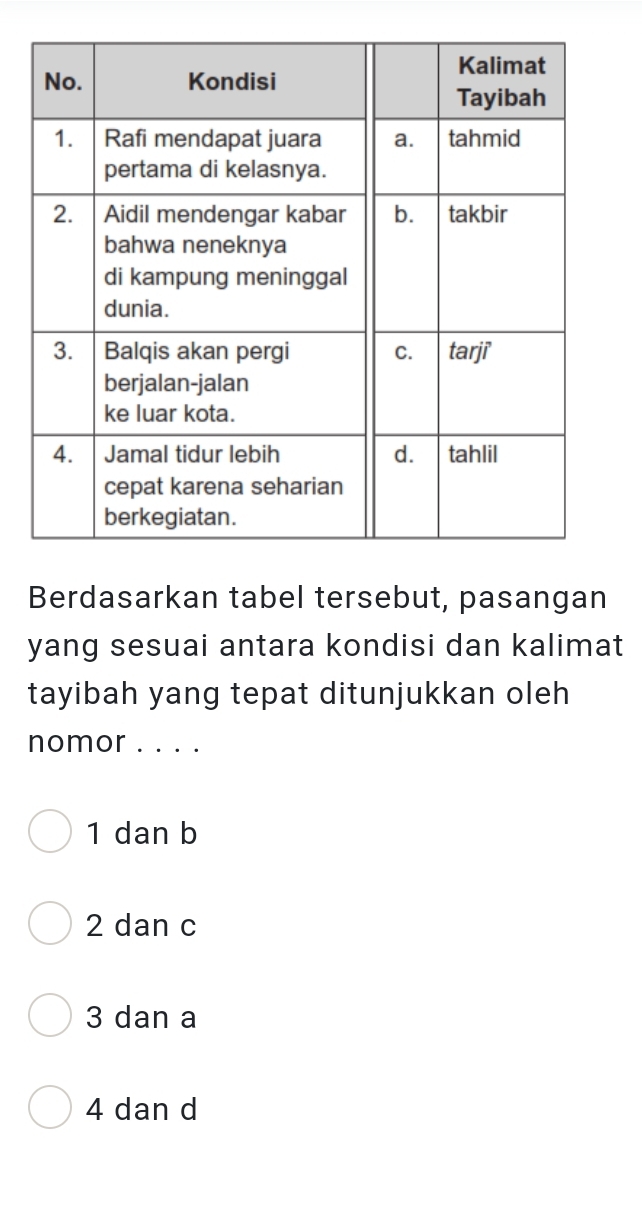 Berdasarkan tabel tersebut, pasangan
yang sesuai antara kondisi dan kalimat
tayibah yang tepat ditunjukkan oleh
nomor . . . .
1 dan b
2 dan c
3 dan a
4 dan d