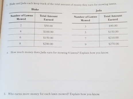 ]. Blake and Jada each keep track of the total amount of money they earn for mowing lawns 

a. How much money does Jada earn for mowing 6 lawns? Explain how you know. 
b. Who earns more money for each lawn mowed? Explain how you know.