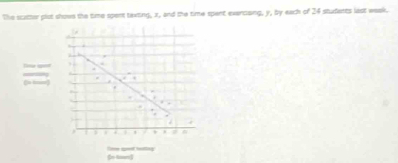 The scatter plst shows the time spent taxting, x, and the time spent exencising, y, by each of 24 students last week. 
(n tan]