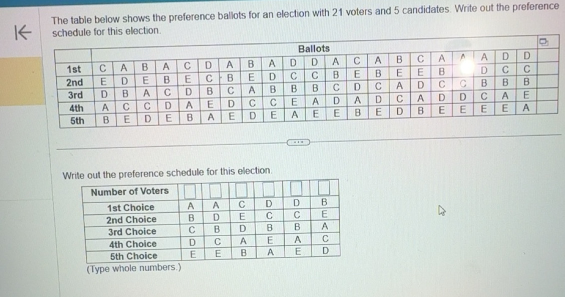 Solved: The table below shows the preference ballots for an election ...