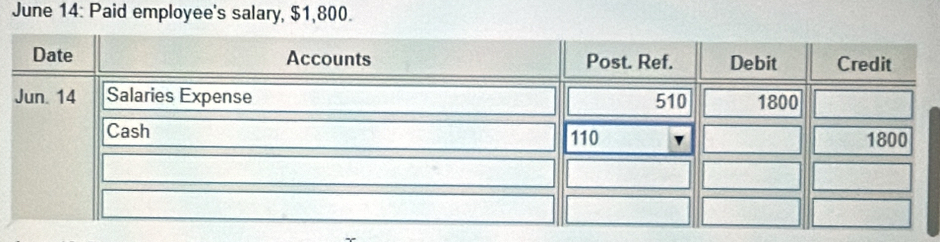 June 14: Paid employee's salary, $1,800.