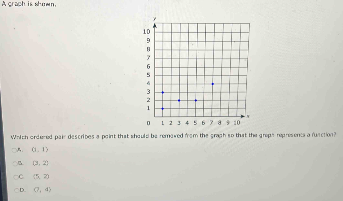 A graph is shown.
Which ordered pair describes a point that should be removed from the graph so that the graph represents a function?
A. (1,1)
B. (3,2)
C. (5,2)
D. (7,4)