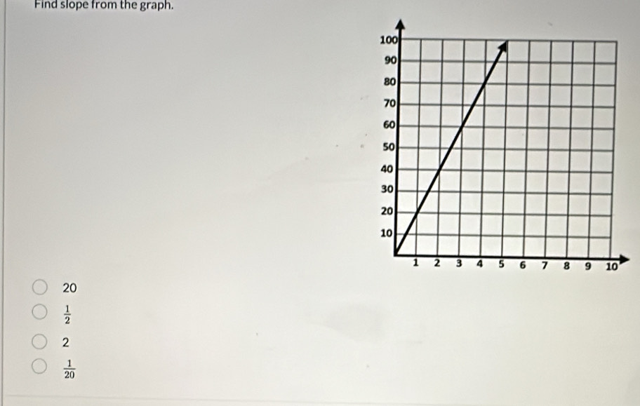 Find slope from the graph.
20
 1/2 
2
 1/20 