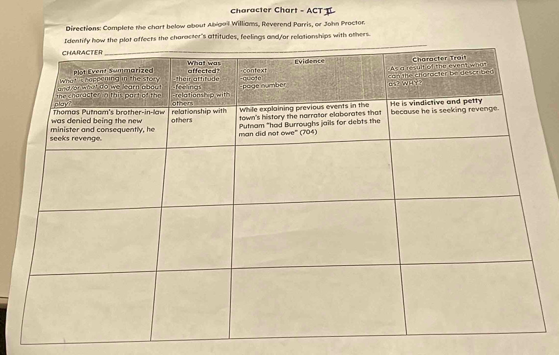 Character Chart - ACT I
Directions: Complete the chart below about Abigail Williams, Reverend Parris, or John Proctor.
Identify how the plot affects the character's attitudes, feelings and/or relationships with others.