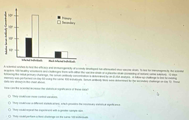 A scientist wishes to test the efficacy and immunogenicity of a newly developed live-attenuated virus vaccine strain. To test for imunogenicity, the scientist
acquires 100 healthy volunteers and challenges them with either the vaccine strain or a placebo strain (consisting of isotonic saline solution). 12 days
following the initial primary challenge, the serum antibody concentration is determined by an ELISA analysis. A follow-up challenge to lest for existing
memory was performed on day 60 using the same 100 individuals. Serum antibody titers were determined for the secondary challenge on day 72. These
data are shown in the chart above.
How can the scientist increase the statistical significance of these data?
They could use more control variables.
They could use a different statistical test, which provides the necessary statistical significance.
They could repeat the experiment with a greater sample size.
o They could perform a third challenge on the same 100 individuals.