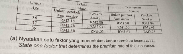 takan satu faktor yang menentukan kadar premium insurans ini. 
State one factor that determines the premium rate of this insurance.