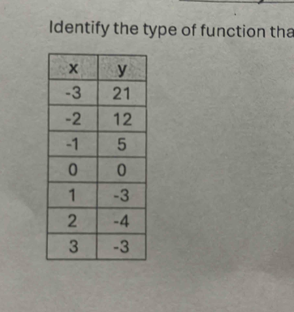 Identify the type of function tha